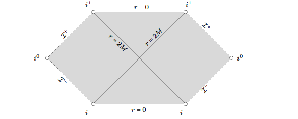 Penrose diagram of Schwarzschild spacetime