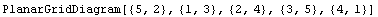 PlanarGridDiagram[{5, 2}, {1, 3}, {2, 4}, {3, 5}, {4, 1}]