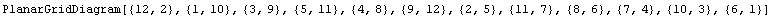 PlanarGridDiagram[{12, 2}, {1, 10}, {3, 9}, {5, 11}, {4, 8}, {9, 12}, {2, 5}, {11, 7}, {8, 6}, {7, 4}, {10, 3}, {6, 1}]