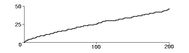 Plot of
	   pi(x) versus x, 0<x<200