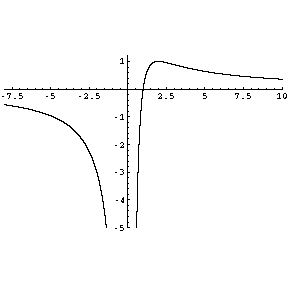 Plot of f(x)