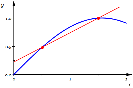 Secant lines limiting to tangent line