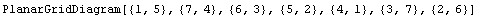 PlanarGridDiagram[{1, 5}, {7, 4}, {6, 3}, {5, 2}, {4, 1}, {3, 7}, {2, 6}]